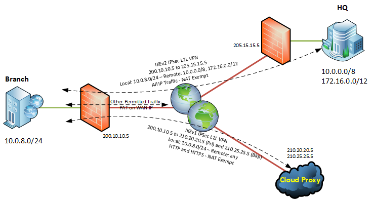 Solved: ASA Firepower FTD - Advanced Multiple IPSec Tunnel Config ...