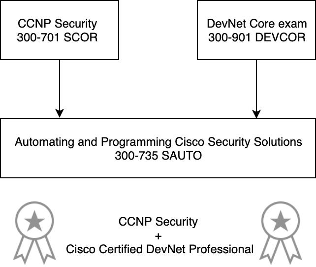 ccnp_security_devnet.jpg ccnp_security_devnet.jpg