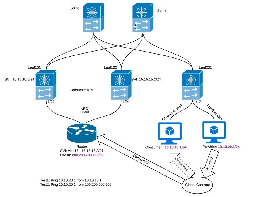 ACI Inter VRF/Tenant Route Leaking Configuration Example - Cisco Community