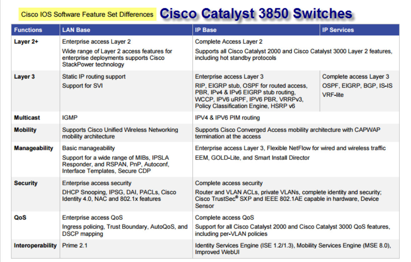 Solved: Cat 3850 intervlan license - Cisco Community