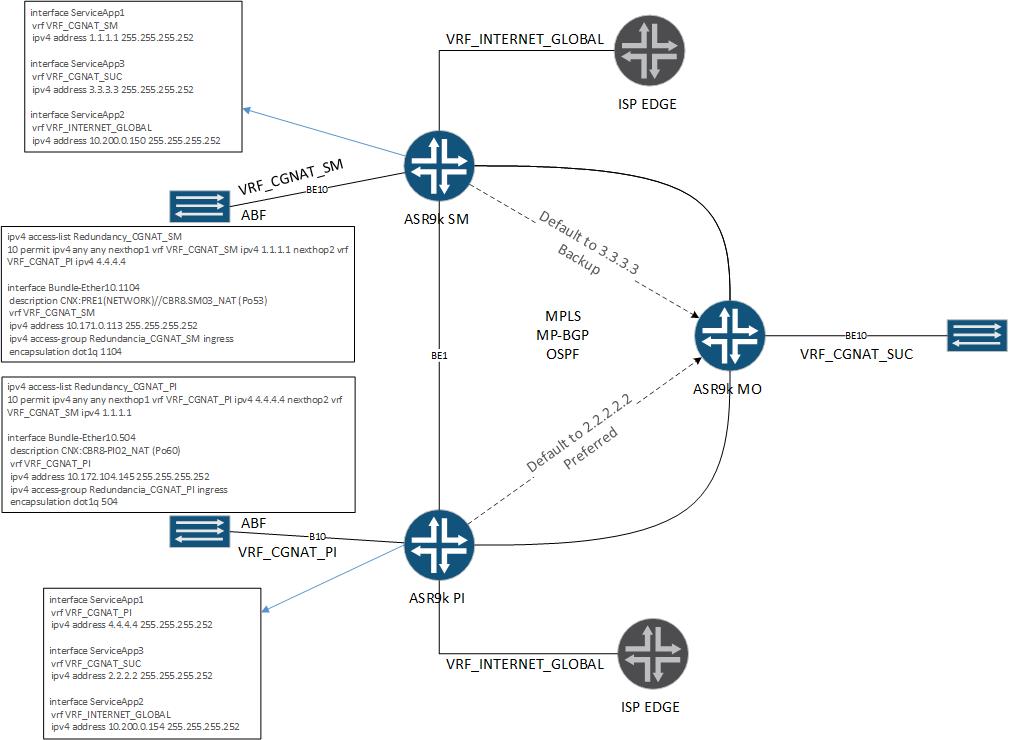 Solved: Scenario | VSM | CGNAT extra-chassis redundancy - Cisco Community