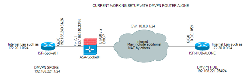 Solved Re Dmvpn Isr Routers Behind Asa 9 1 Hub Asa Nat Stuck Cisco Community