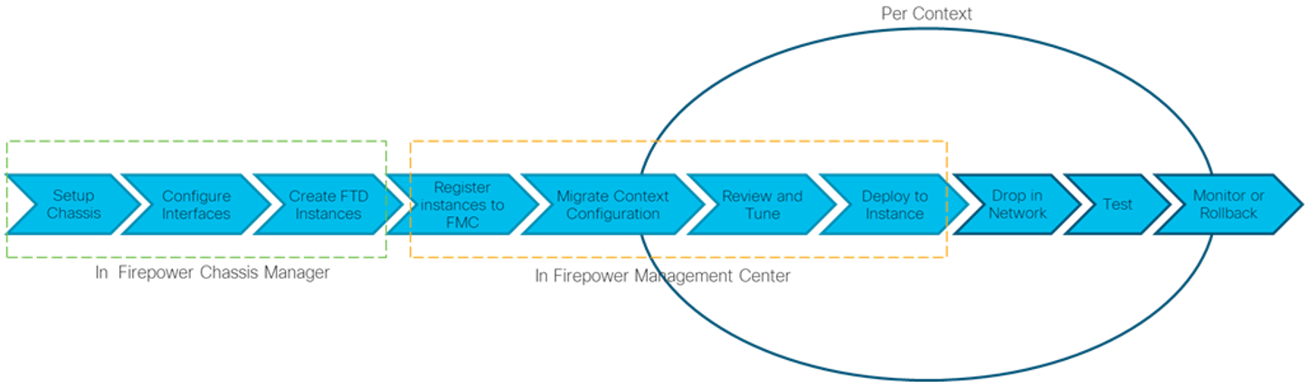 Migrating ASA Multi-Context to FTD Multi-Instance - Cisco Community