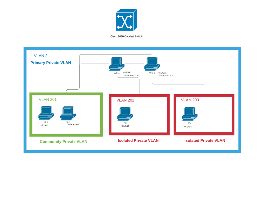 Private VLAN Cisco Network Diagram.png