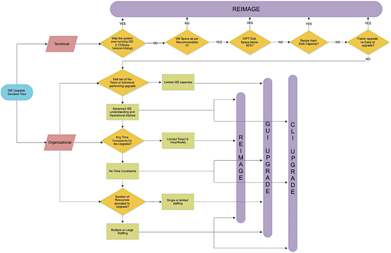 ISE Upgrades - Best Practices - Cisco Community