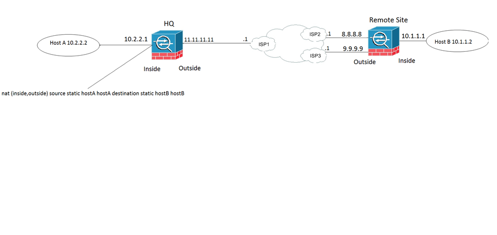 Remote Site - to HQ - Redundant ISP