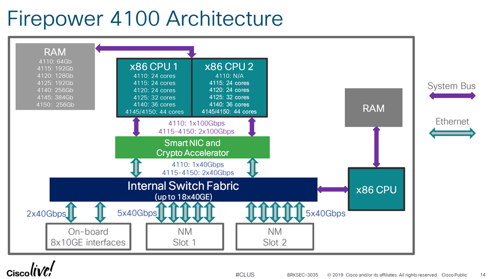 Firepower 4100 Series Architecture