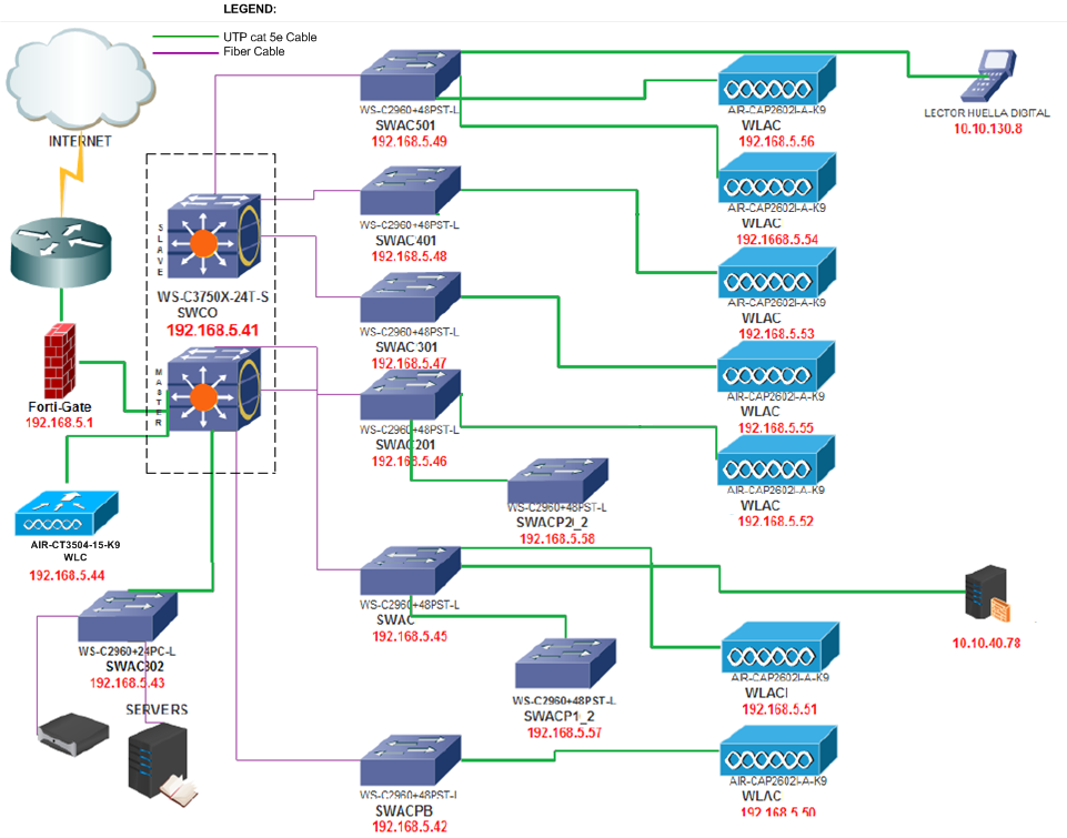 Current Network Diagram