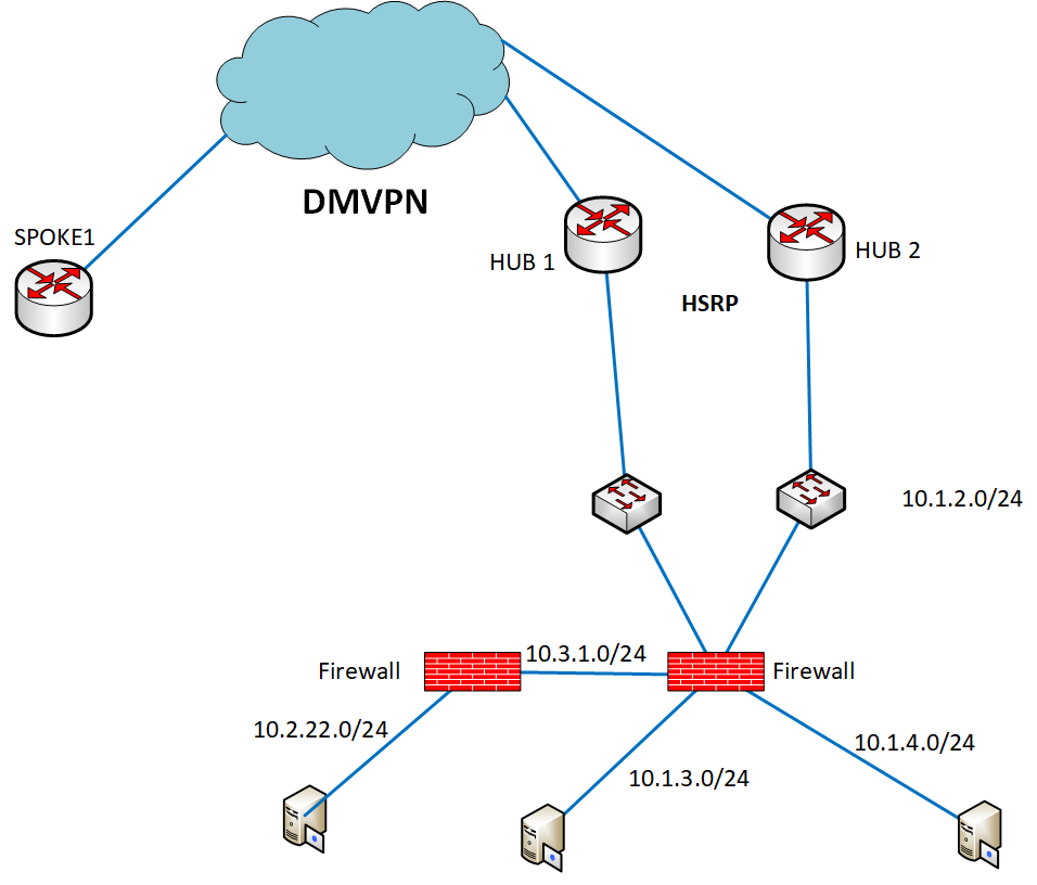 Dmvpn And Eigrp Cisco Community