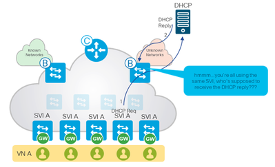 dhcp flow challenge.png