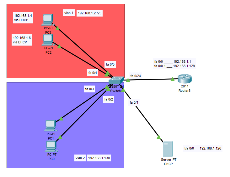 Solved: Packet tracer help - 2 vlans with dhcp server - Cisco Community
