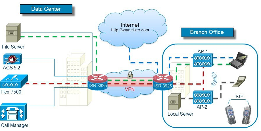 flex-connect-understanding-cisco-community