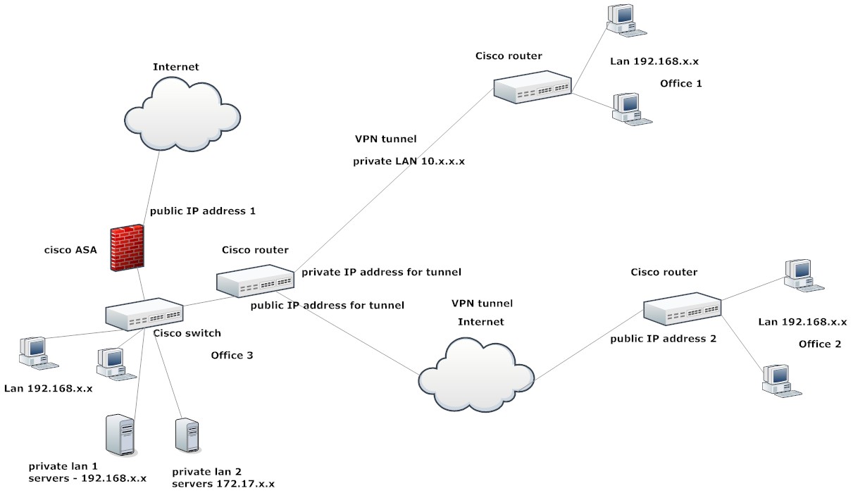 Solved: passing all traffic through VPN tunnel - Cisco Community