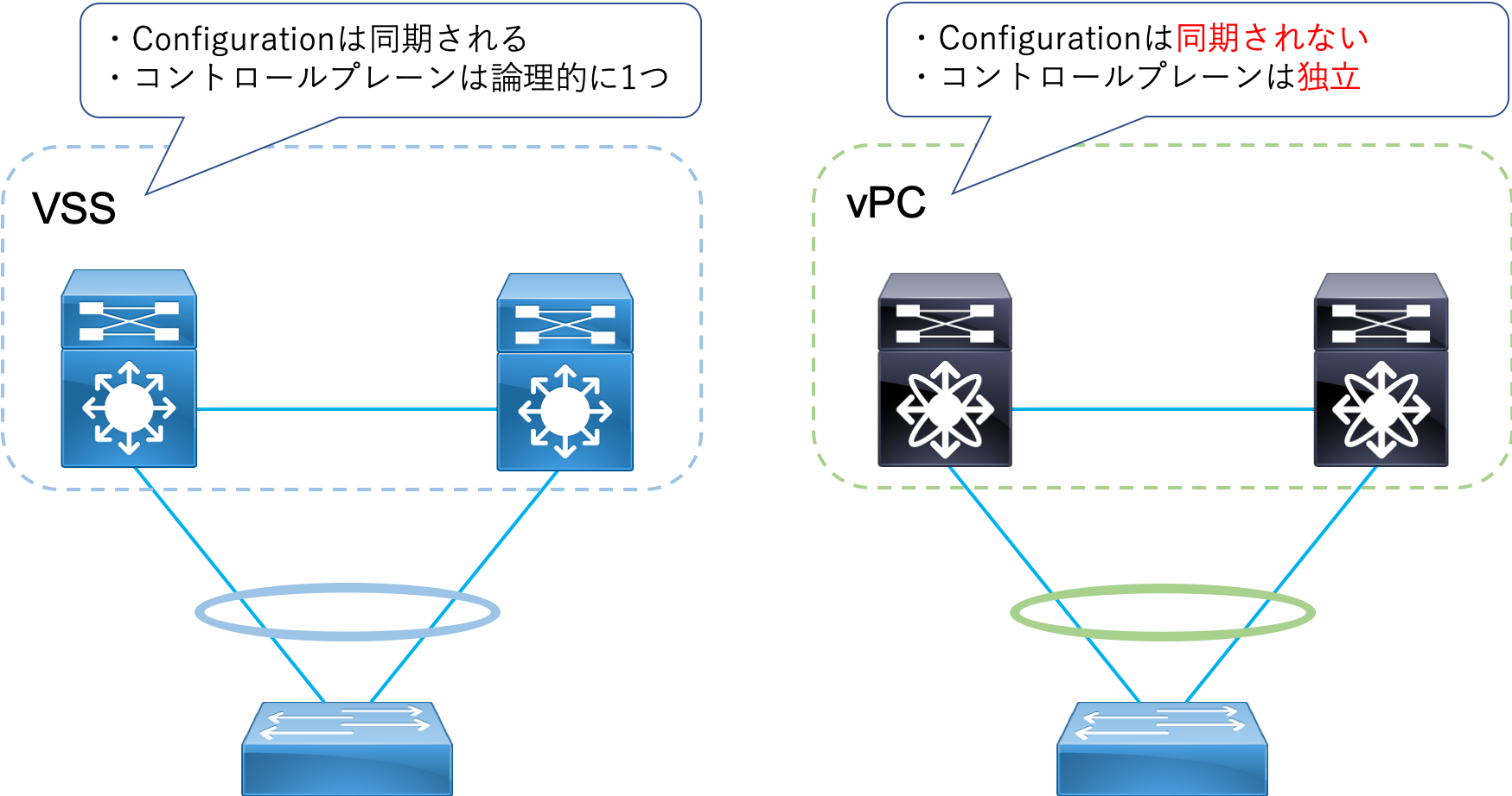 Cisco Nexus Vpcとは Cisco Community