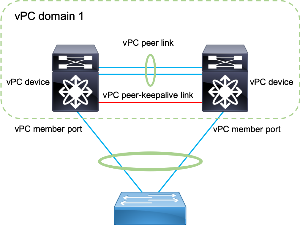 Cisco Nexus Vpcとは Cisco Community