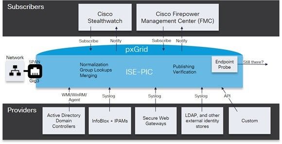 ISE Identity and pxGrid