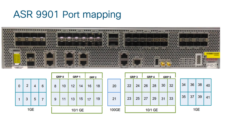 ASR9K: ASR9901 で dual rate port の port mode を 1G へ変更すると対象外のポートが flap する -  Cisco Community