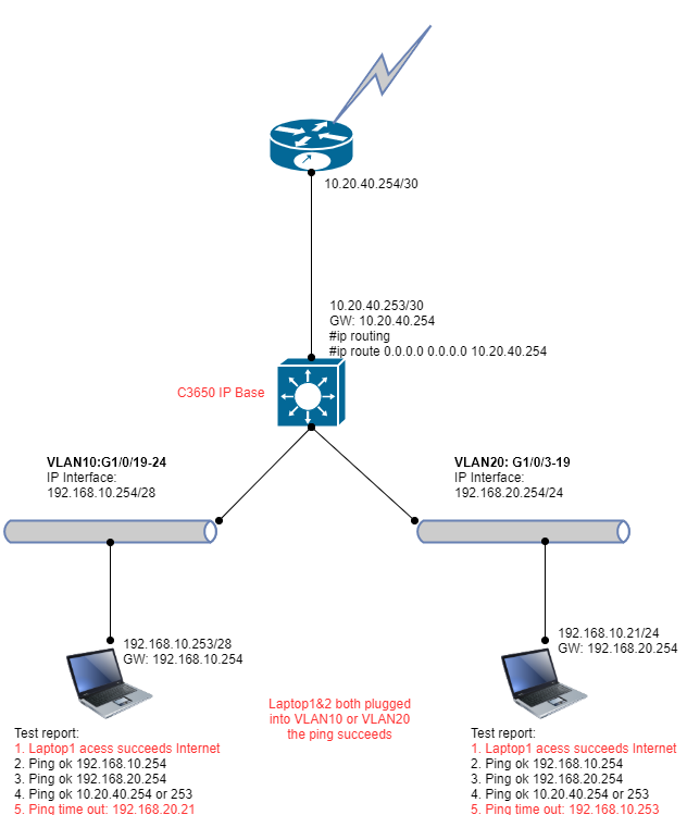 3 Vlan : wifi guest + voix + Data - Réseaux - Systèmes & Réseaux Pro -  FORUM HardWare.fr