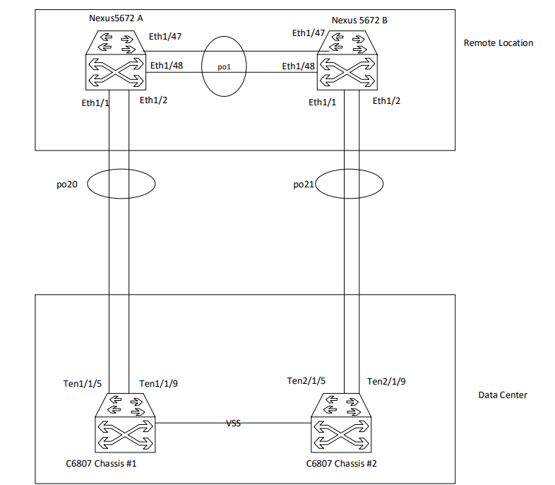 Solved: Portchannel from Nexus 5672UP to C6807-XL VSS suspend - Cisco  Community