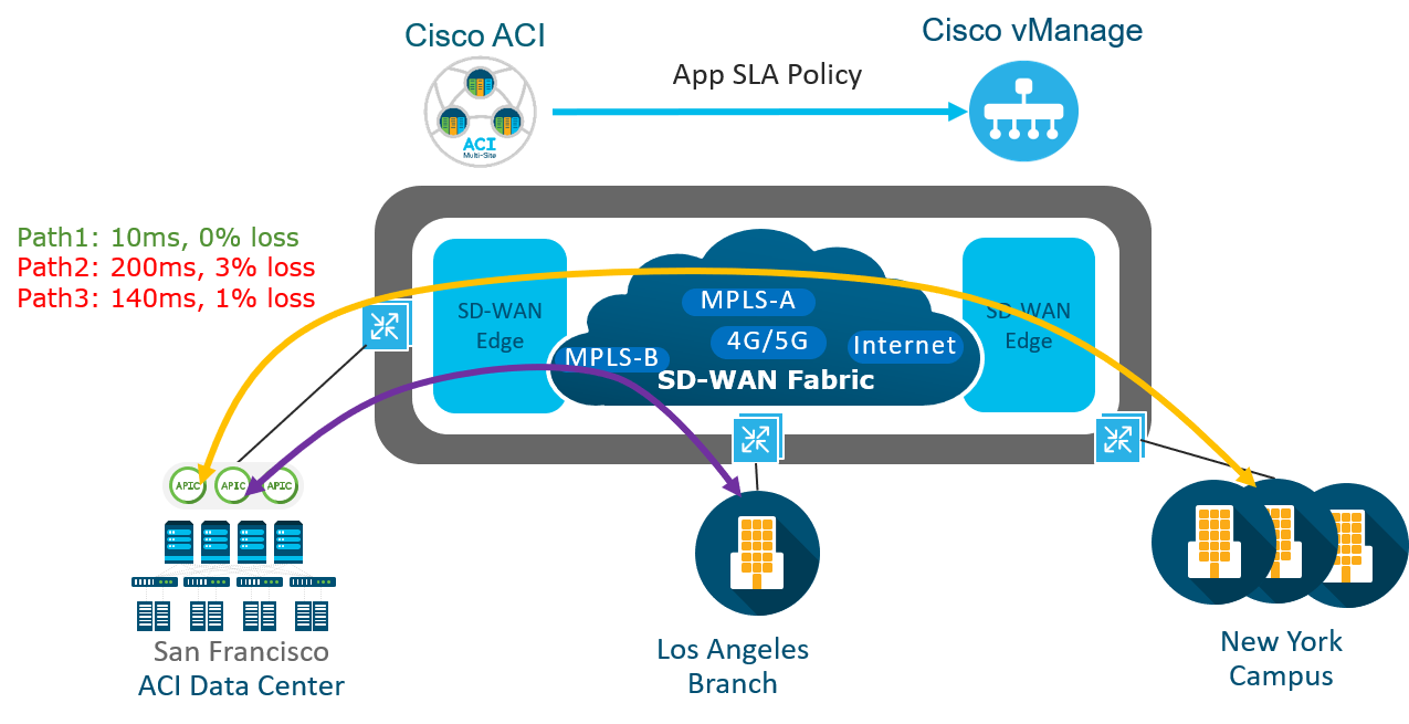 QoS policy integration delivers application experience with ease