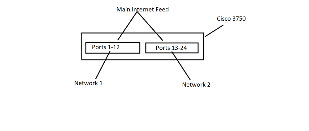 Cisco Network split.png