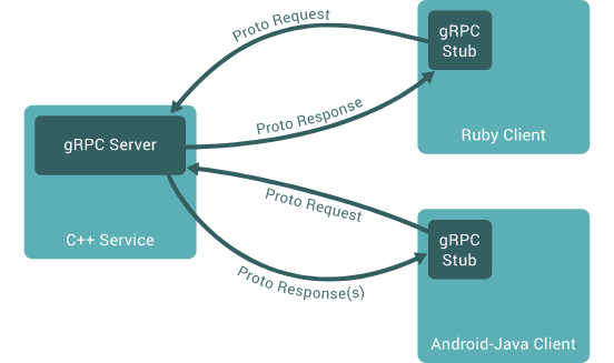 IntroductiongRPC Terminology and InstallationRouter configurationCodingAPI