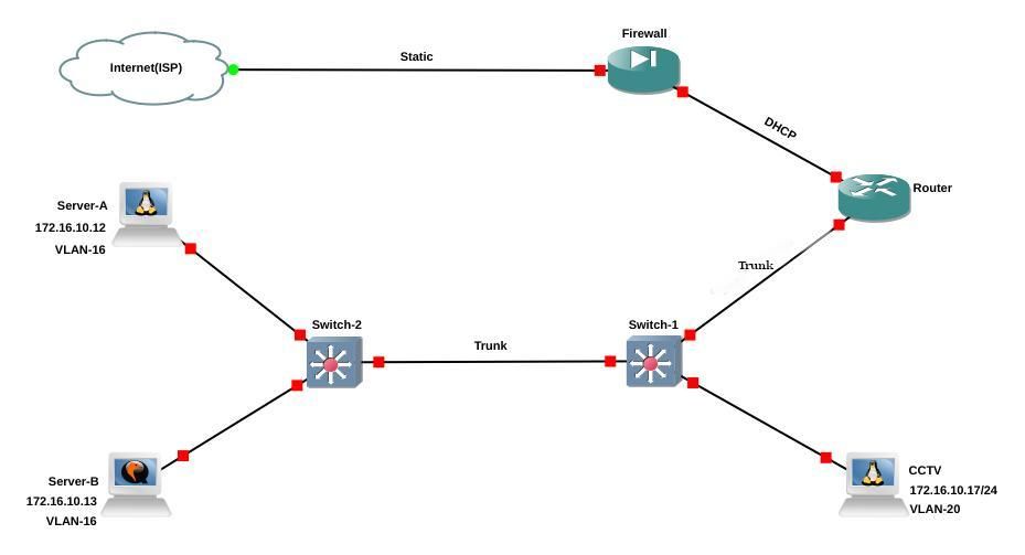 Solved: Cannot access LAN from WAN - Cisco Community
