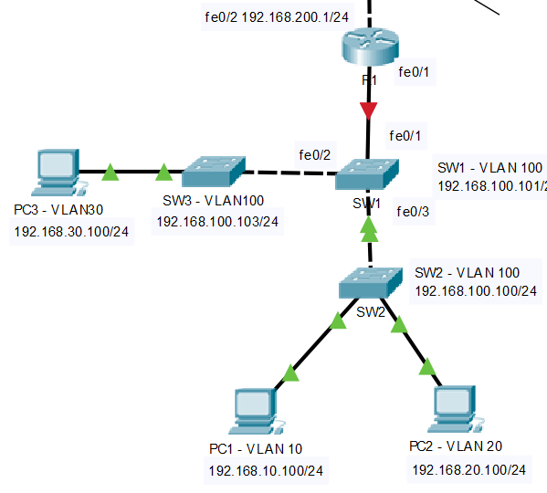 Solucionado: Switches de capa 3, VLANs y tramas - Cisco Community