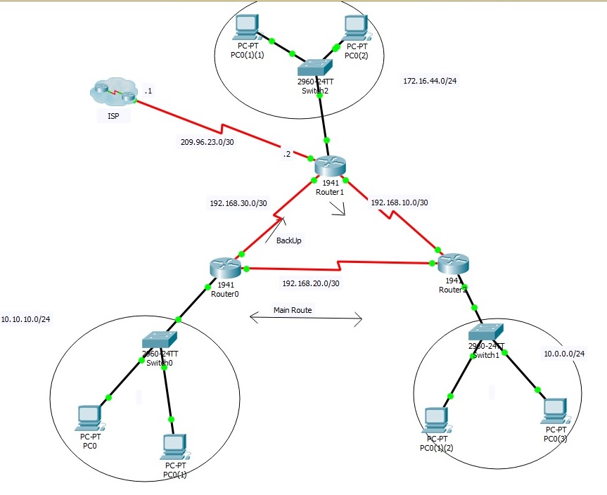Help with a packet loop and static routes on packet tracer lab - Cisco  Community