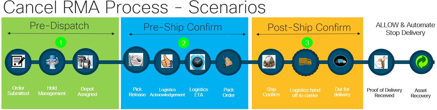 Cisco Global Order Management RMA Cancellations POST Order Creation in ...
