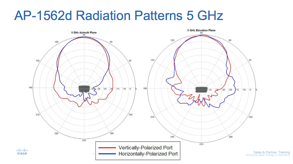 AP1562D radiation pattern - 5 Ghz