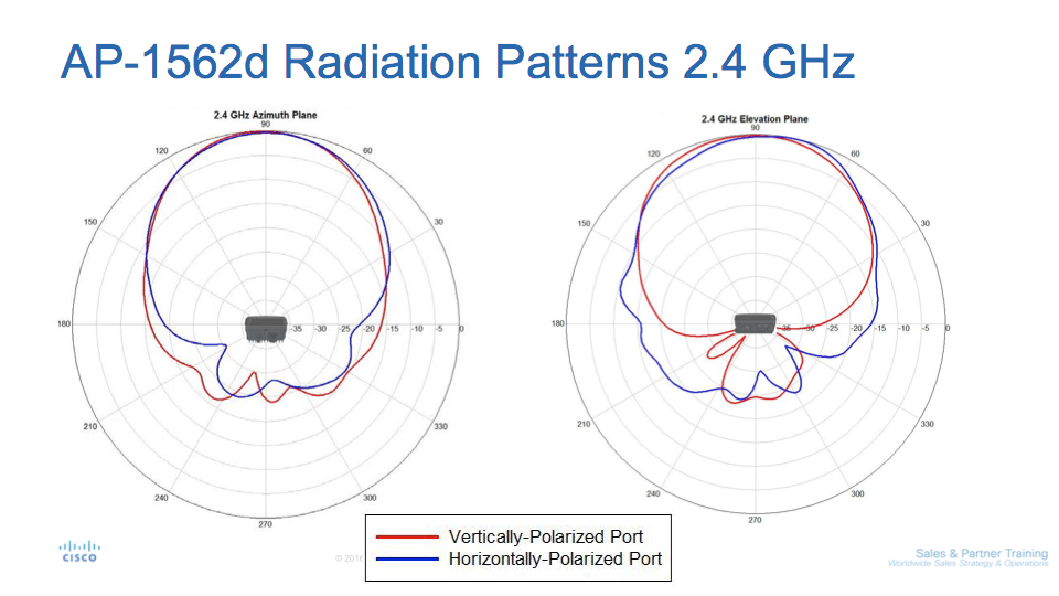 AP1562D radiation pattern - 2.4 Ghz