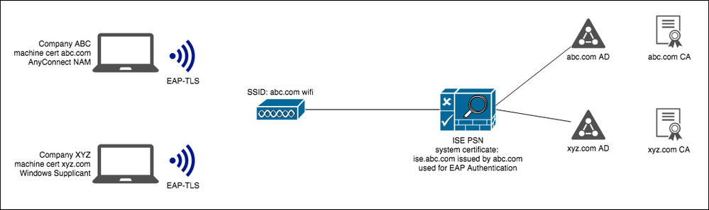 DCS ISE integration.png