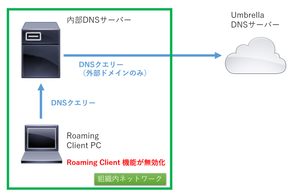 2018-01-31 17_11_39-Umbrella Protected Network 機能について - Word.png 2018-01-31 17_11_39-Umbrella Protected Network 機能について - Word.png