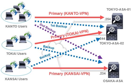 Asa Anyconnect Client Profile バックアップサーバリストの設定と動作確認 Cisco Community