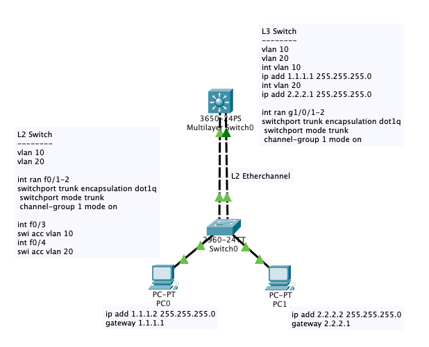 Solved: EtherChannel from Layer 2 Switch to Layer 3 multilayer Switch VLAN  Trunking - Cisco Community