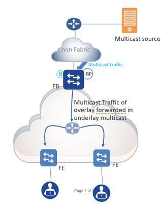 Figure 3:Native Multicast forwarding