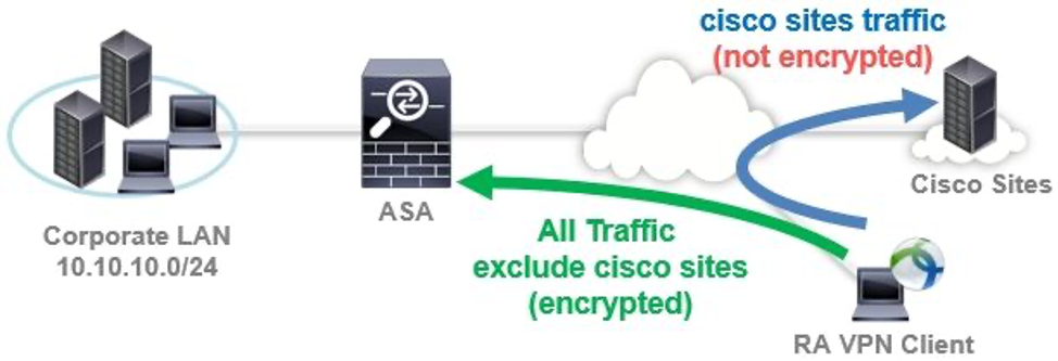 ASA: Best practices for remote access VPN performance optimization  (AnyConnect) - Cisco Community