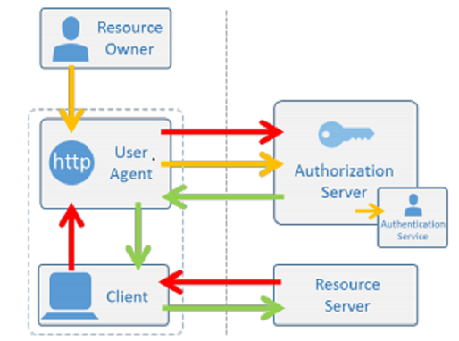 oauth-components.PNG