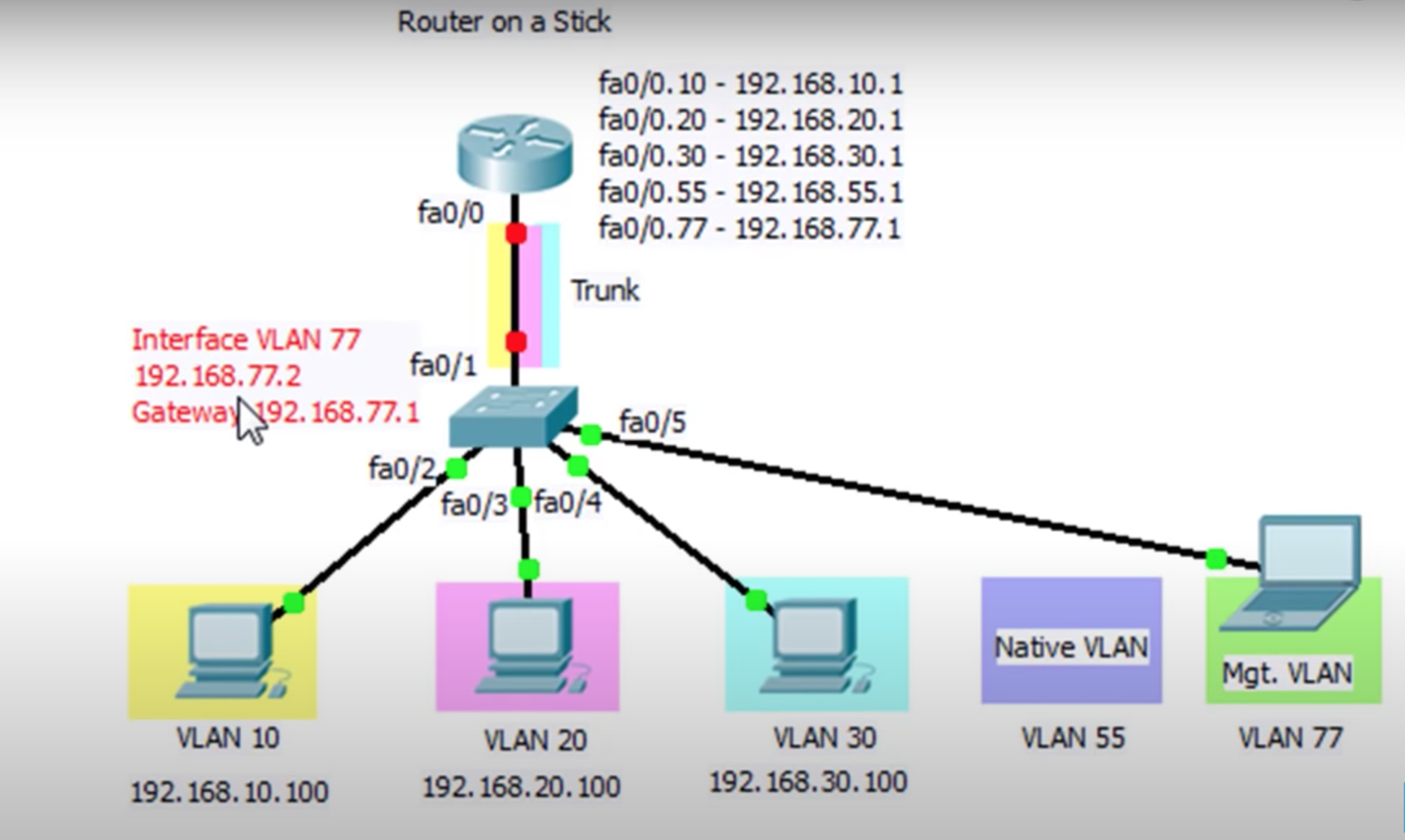 Solved: ROAS (Router on a Stick) VLAN pinging issue - 1 switch, 1 router -  Cisco Community