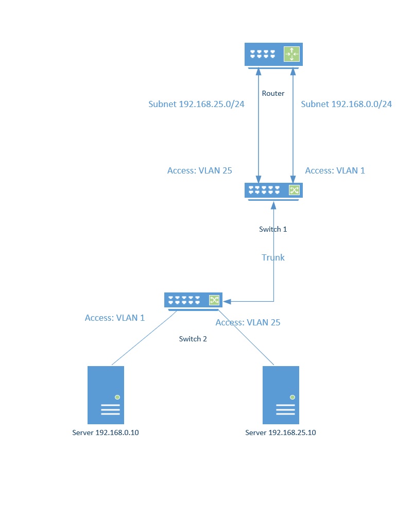 SG300 intervlan routing and switching Cisco Community
