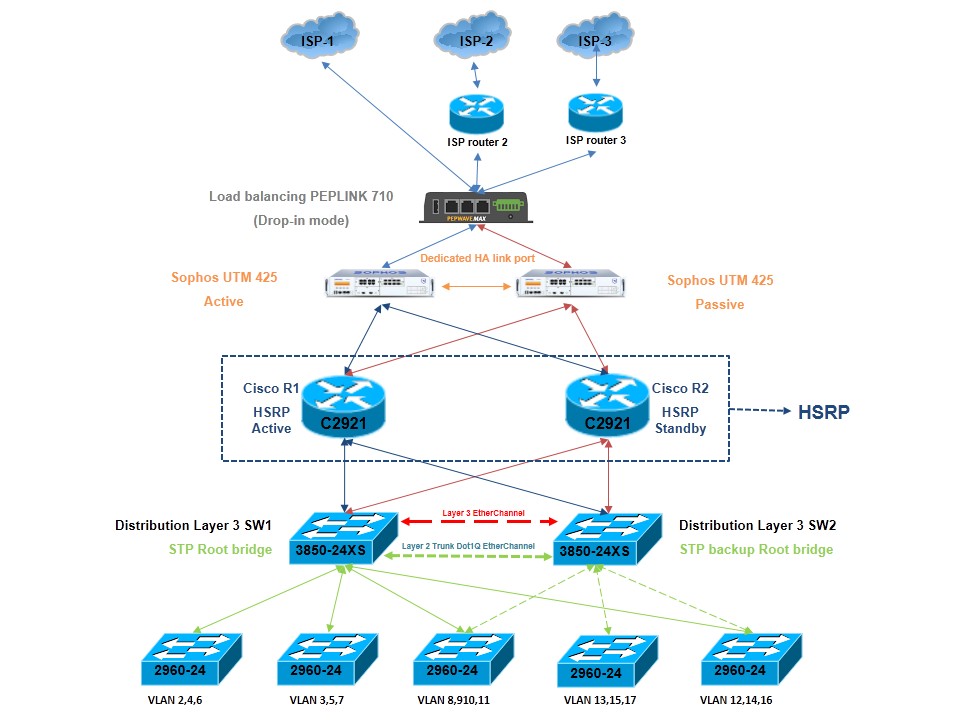 Some help for 2 option for High Availability network topology - Cisco ...