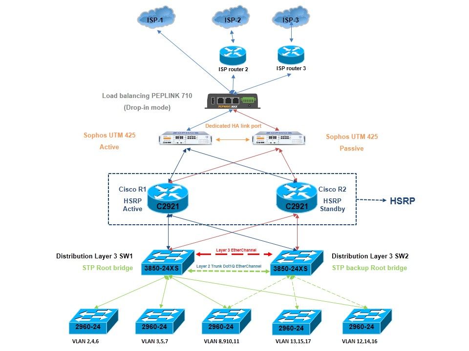 Option 1 for HA topology