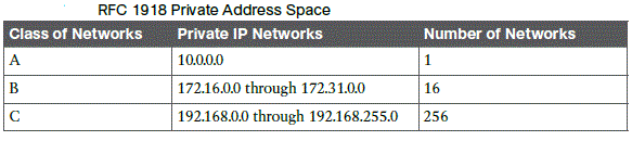Solved: CCNA 200-301: What is the difference between RFC 1918 Private Space  and IPv4 Address Classes (based ... - Cisco Community