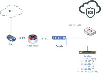 Configure PPPoE on Router Cisco 2911 with additional IP addresses have been  provided by ISP - Cisco Community