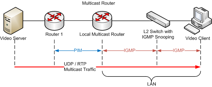 Solved: Multicast Dense Mode vs IGMP snooping - Cisco Community