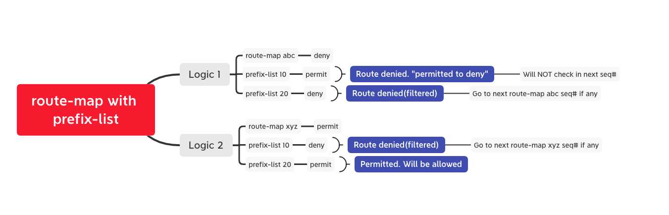 route-map logic - Cisco Community