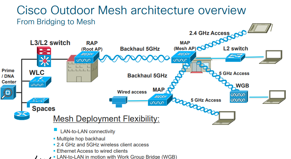 Solved: Mesh mode vs Bridge mode - Cisco Community