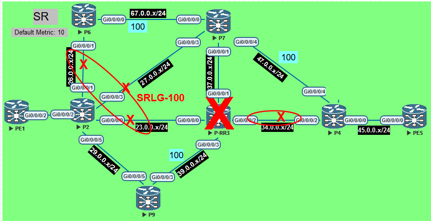 SRLG-Disjoint + Global Weighted SRLG + Node Protection