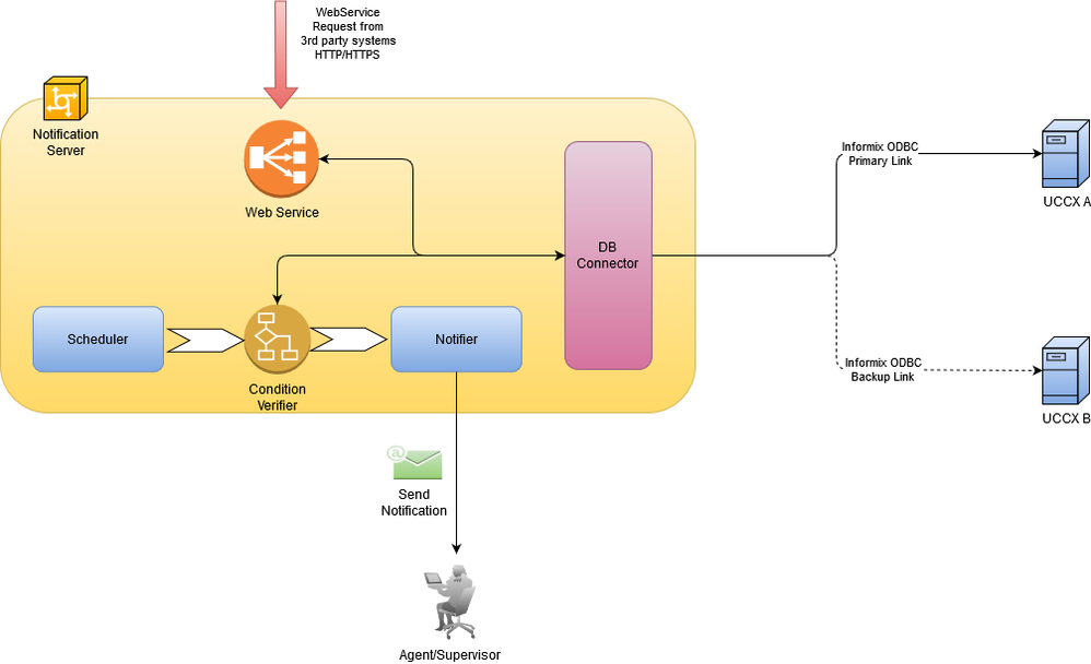 UCCX Notification System.png